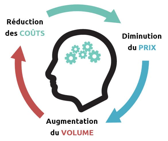 Le tourbillon de marge ou cercle vicieux du cost-based pricing